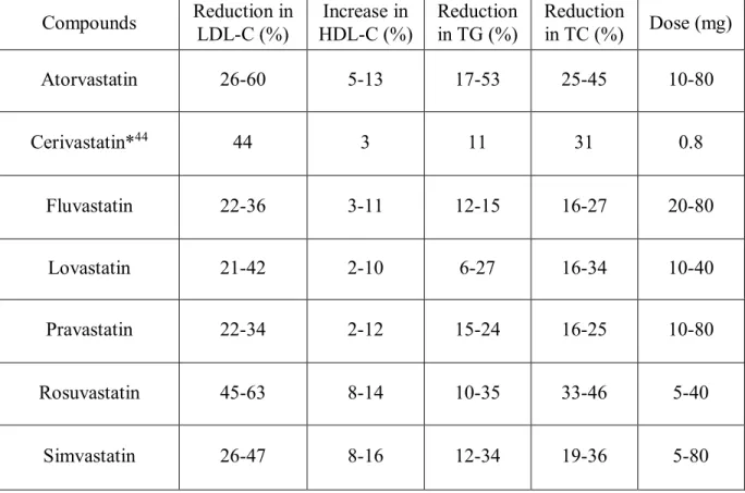 Table I. The pharmacodynamic properties of statins  Compounds  Reduction in  LDL-C (%)  Increase in  HDL-C (%)  Reduction in TG (%)  Reduction  in TC (%)   Dose (mg)  Atorvastatin  26-60  5-13  17-53  25-45  10-80  Cerivastatin* 44 44  3  11  31  0.8  Fluv