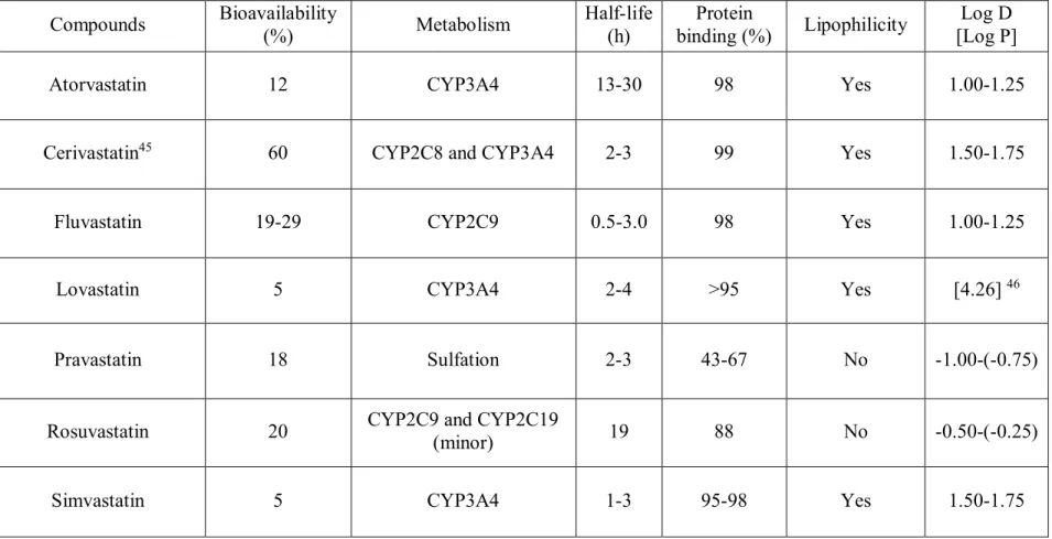 Table II. The physicochemical and pharmacological properties of statins Compounds  Bioavailability 