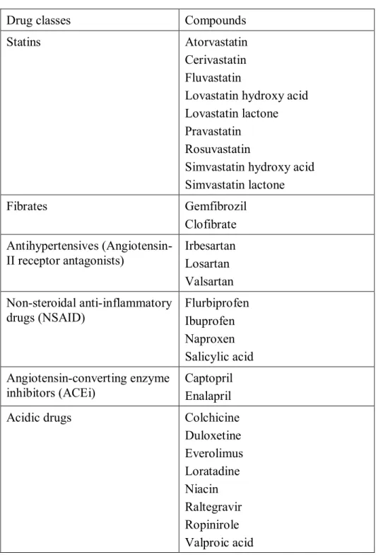Table III. Potential myopathy-inducing drugs  
