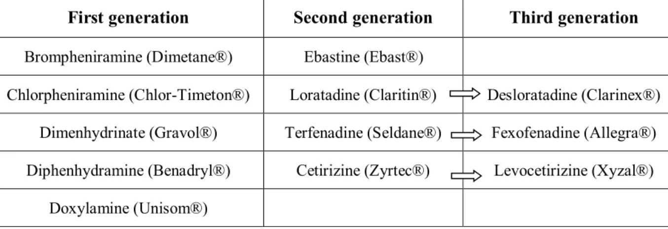 Table IV. Examples of H 1 -antihistamines from different generations (Brand names) 61, 63 First generation  Second generation  Third generation  Brompheniramine (Dimetane®)  Ebastine (Ebast®) 