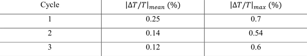 Tab. 3: Comparison between thermocouples and NIRT for each cycle 