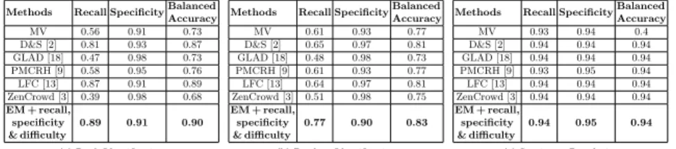 Table 2: Comparison of EM + aggregation (with Recall, specificity &amp; task diffi- diffi-culty) w.r.t MV, D&amp;S, GLAD, PMCRH, LFC, ZenCrowd.