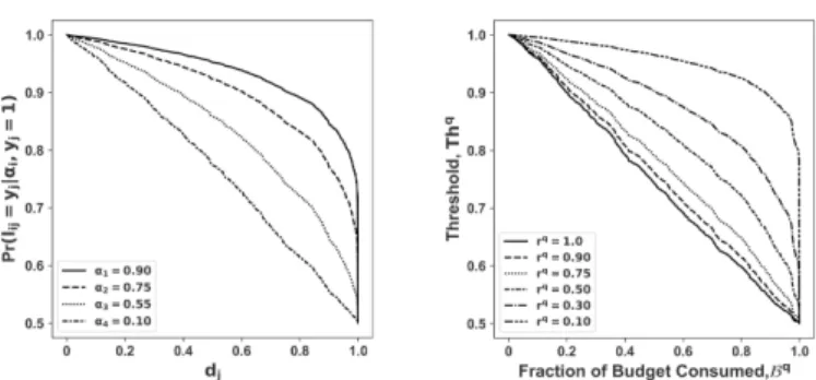 Fig. 1: (left) Generative function for the probability to get l ij = 1, given y j = 1, for growing values of task difficulty
