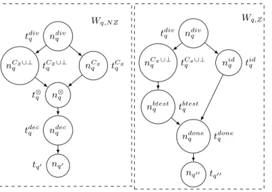 Fig. 9. Encoding of Non-zero test followed by decrement (left), and Zero Test followed by state change (right).