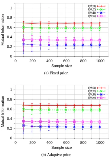 Fig. 9: Mutual information estimation for the decision tree training example (average of 1000 experiments).
