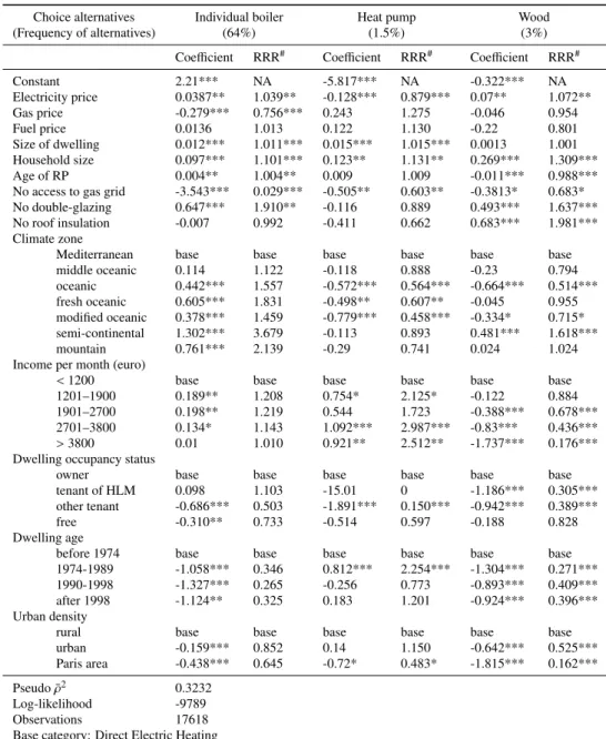 Table 3: Results of MNL for choice of heating system in individual house (2006)