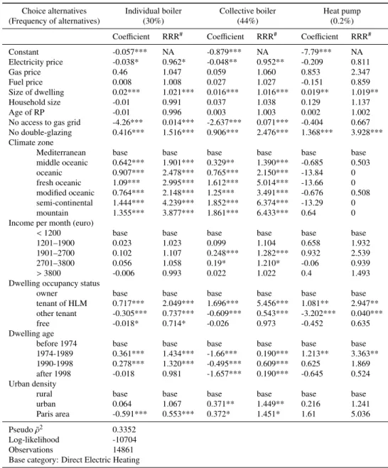Table 4: Results of MNL for choice of heating system in apartments (2006)
