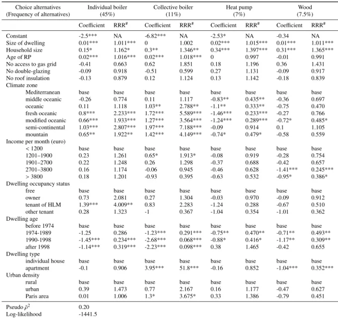 Table 5: Results of MNL for choice of heating system (2013)