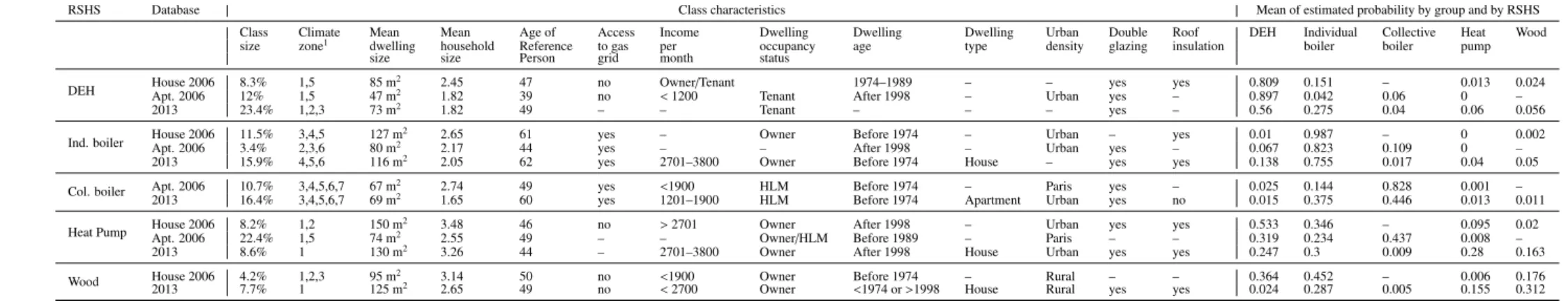 Table A.6: Results of EM clustering