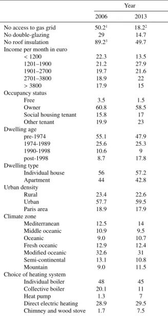Table 1: Summary of the socio-demographic and dwelling caracterestics Year