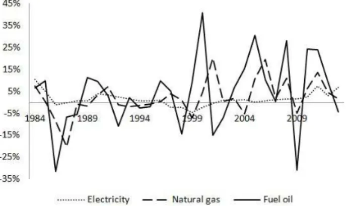 Figure 2: Growth rate of domestic energy prices from 1983 to 2013, P´egase 2014