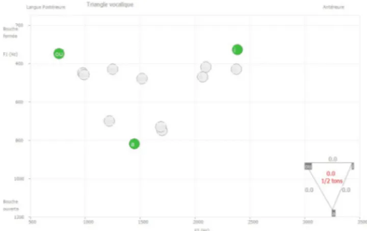 Figure 2 : Triangle vocalique /a,i,ou/ et autres voyelles pour une femme 