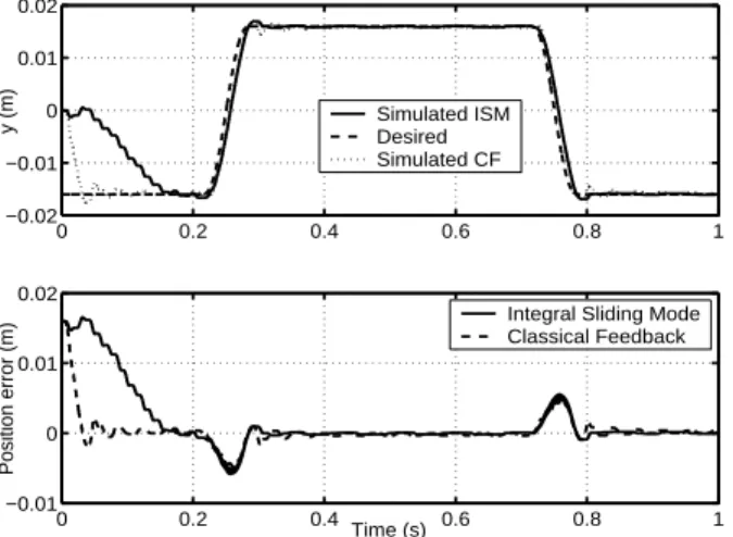 Fig. 5. Top. u P (V) versus time ( sec ). Bottom. u N (V) versus time ( sec ).