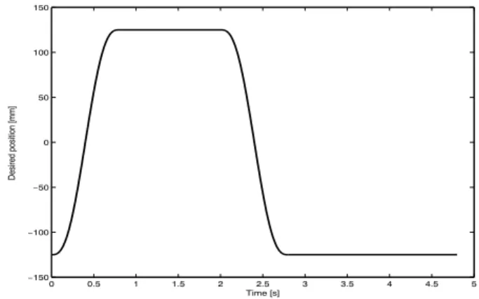 Figure 2: Desired position trajectory (  ) versus time (  ).
