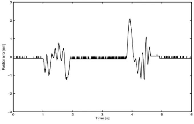 Figure 4: Tracking position error (  ) versus time (  ).