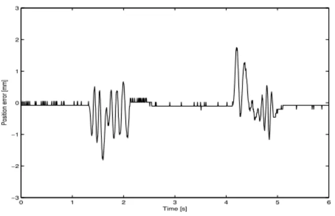 Figure 6: Tracking position error (  ) versus time (  ).