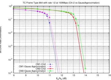 Fig. 3. Chi-squared vs Gaussian approximation in float precision for CM1 and CM2 using duo-binary turbo code at rate 1/2 with K = 2.