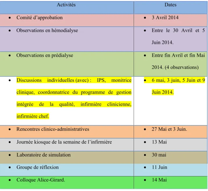 Tableau I : Activités du stage. 