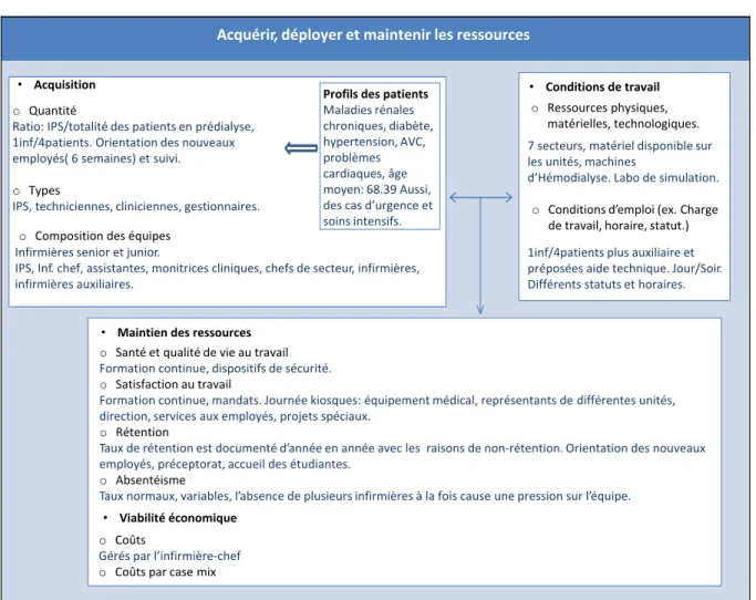Figure 2 : Sous-système : Acquérir, déployer et maintenir les ressources. 