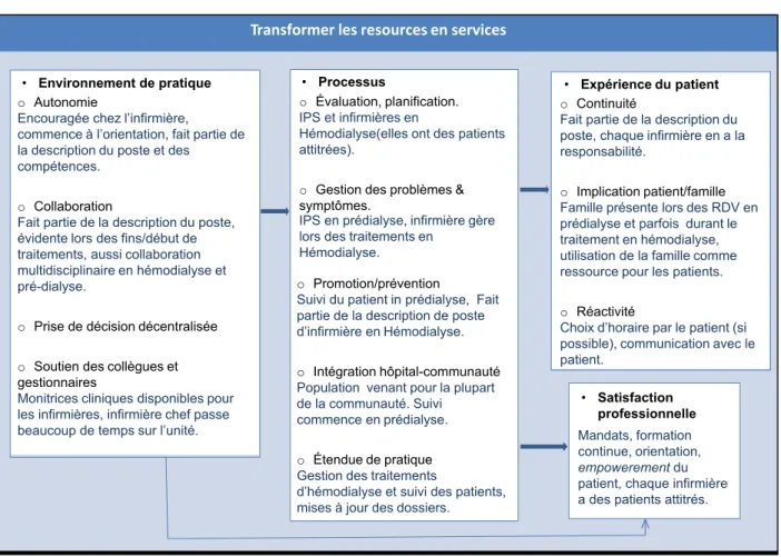 Figure 3 : Sous-système : Transformer les ressources en services. 