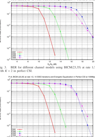 Fig. 4. BER for different channel models using BICM(23,35) at rate 1/2 with K = 3 in perfect CSI.
