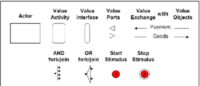 Figure  : Elements of e3-value (Huemer et al., 2008) 