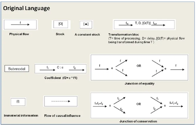 Figure  : Elements of the SimulValor language (Adopted from Daaboul et al., 2010) 