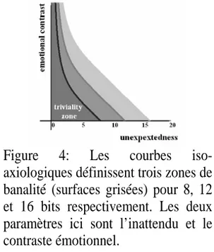 Figure 4: Les courbes iso- iso-axiologiques définissent trois zones de  banalité (surfaces grisées) pour 8, 12  et 16 bits respectivement