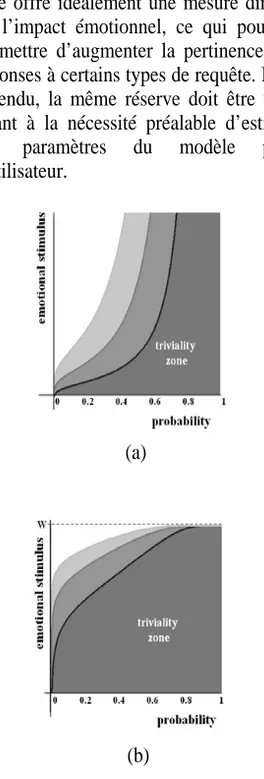 Figure 5: Les zones de banalité sont  les surfaces grisées sous les trois  courbes, calculées pour des seuils  d’intérêt narratif de 8, 12 et 16 bits  respectivement