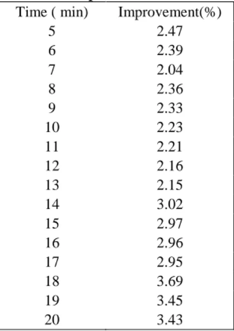 Figure 7 : Time Influence over time: B _1 Table 10 shows the average improvement of the parallel local search over the basic local search