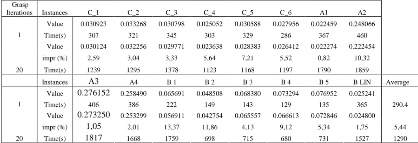 Table 2 : Local Search vs. Single Start GRASP Grasp Iterations Instances C_1 C_2 C_3 C_4 C_5 C_6 A1 A2 Value 0.030923 0.033268 0.030798 0.025052 0.030588 0.027956 0.022459 0.248066 1 Time(s) 307 321 345 303 329 286 367 460 Value 0.030124 0.032256 0.029771 
