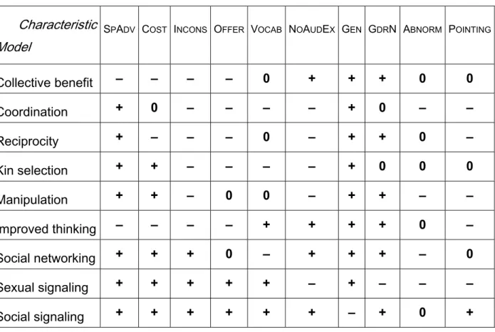 Table 2. Compatibility of language characteristics with selective scenarios  Characteristic 