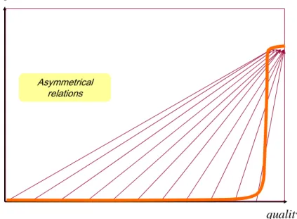 Figure  2. Winner-take-all effect in a social signaling competition. Arrows indicate the quality of friends  that individuals will make at equilibrium, depending on their own quality (Dessalles 2014)