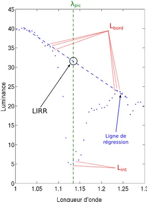 Figure 6 : Illustration de la méthode LIRR, pour la détermination   des contenus en vapeur d’eau (longueurs d’onde en µm et  