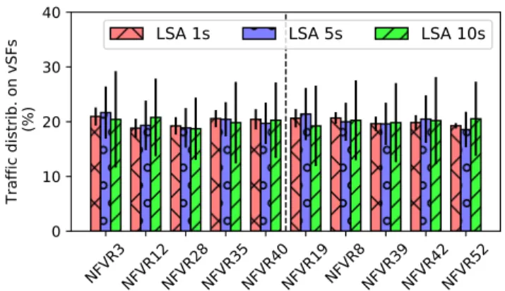 Fig. 10: Traffic distribution over vSF instances with various LSA update periods for 2 vSF chains on the RF1755 topology, type 1 vSFs on the left, type 2 vSFs on the right.
