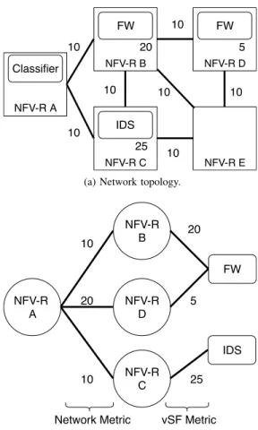 Figure 1 illustrates with a toy example the approach we propose. Figure 1a represents the network topology constituted of NFV-Rs