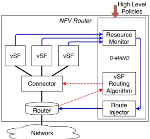 Fig. 3: NFV-R architecture. Doted arrows illustrate vSF routing control flow. Solid arrows show how vSFs state is monitored, transformed in a cost, which is then injected in the IGP.