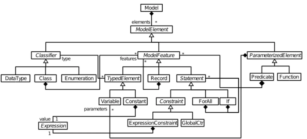 Figure 4: Representation of variables and problem structures in the pivot metamodel.