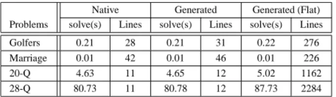 Table 2: Solving times and model sizes of native and gener- gener-ated files