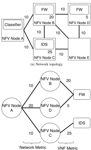 Fig. 3: Each node builds its service plane view (example at Node A on Fig. (b)) with the Network costs and VNF costs so as to compute the next hop(s).