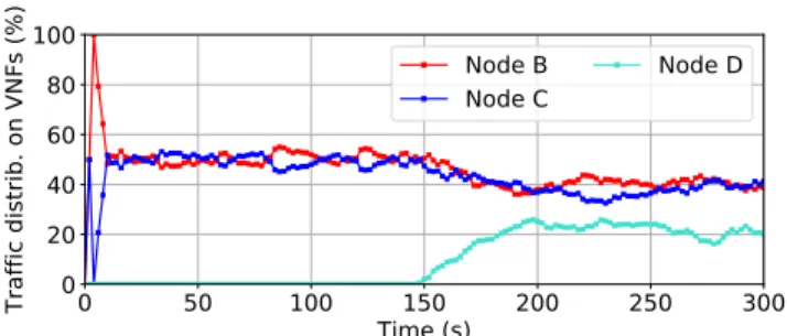Figure 4 presents the traffic distribution over time on the VNF instances. Since each flow lasts 50s, during the first 50s
