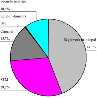 Figure 1 : Répartition des infractions selon la loi qui les régit (n=472) 10 10,4% ,2% 15,7% 29,7% 44,1%Sécurité routièreLoi non-fumeursCriminelSTMRèglement municipal