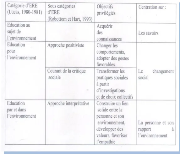Tableau synthétique  (source : Girault et Fortin-Debart, 2006).