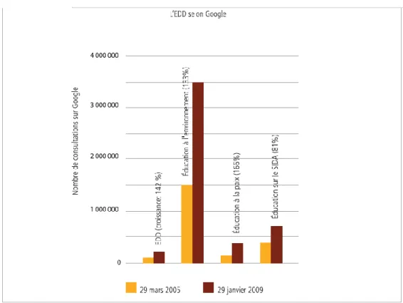 Figure  2 :  Progression  de  l’EDD  selon  les  occurrences  repérées  sur  Google  avec  les  mots-clés  « Education  pour  le  développement  durable »  (Source :  Unesco, 2009, p 10)
