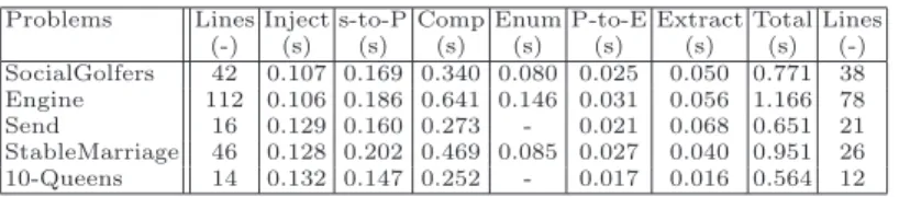 Table 1. Times for complete transformation chains of several classical problems.