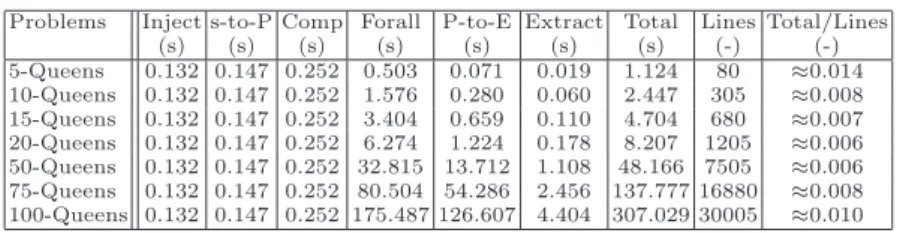 Table 2. Time of complete transformation chains of the N-Queens problem.