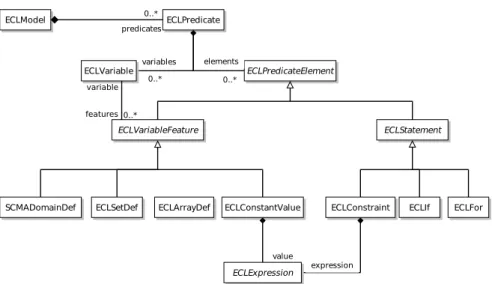 Fig. 3. Extract of the ECL i PS e metamodel.