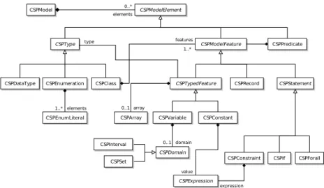 Fig. 6. Extract of the pivot metamodel.