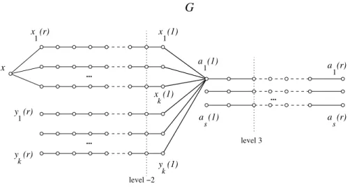 Figure 4: A partial representation of the graph G in Proposition 15: more edges exist between the vertices x i (1) and y i (1) on the one hand, and the vertices a j (1) on the other hand
