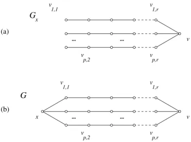 Figure 5: The graphs G x and G in Proposition 17.